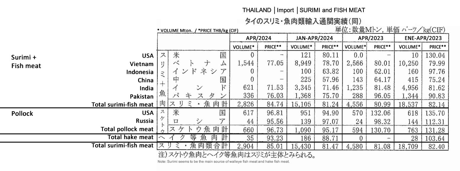 ing-Tailandia-Importacion de surimi y carne de pescado FIS seafood_media.jpg